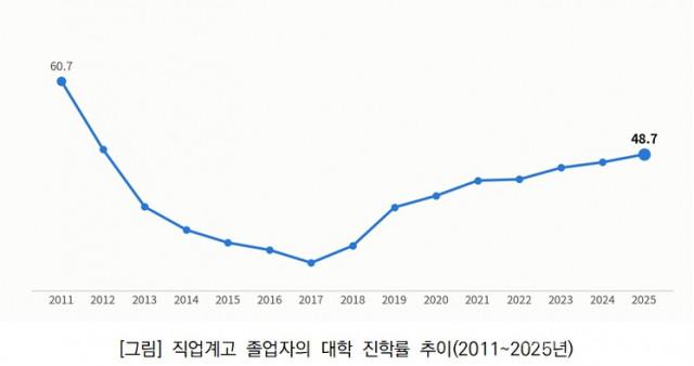 직업계고 졸업자의 대학 진학률 추이(2011~2025년)