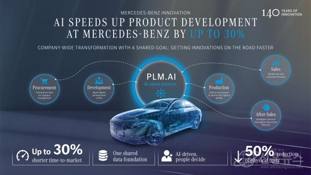 메르세데스-벤츠의 차세대 AI 기반 제품 수명주기 관리 플랫폼 ‘PLM.AI’ 개념도. CONTACT Software와 Siemens가 기술 파트너로 참여하는 PLM.AI는 제품 개발부터 구매, 생산, 판매 및 애프터서비스까지 전 과정을 하나의 데이터 환경으로 연결한다. 메르세데스-벤츠는 이를 통해 신차 개발 기간을 최대 30% 단축하고, 장기적으로 물리적 시험을 최대 50% 줄이는 것을 목표로 하고 있다(제공=메르세데스-벤츠)