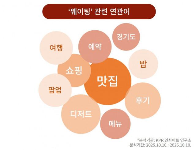 웨이팅 관련 연관어